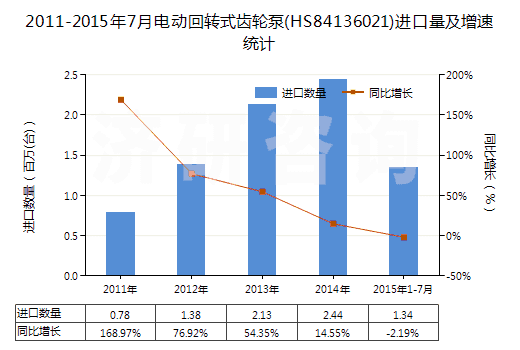 2011-2015年7月電動(dòng)回轉(zhuǎn)式齒輪泵(HS84136021)進(jìn)口量及增速統(tǒng)計(jì)